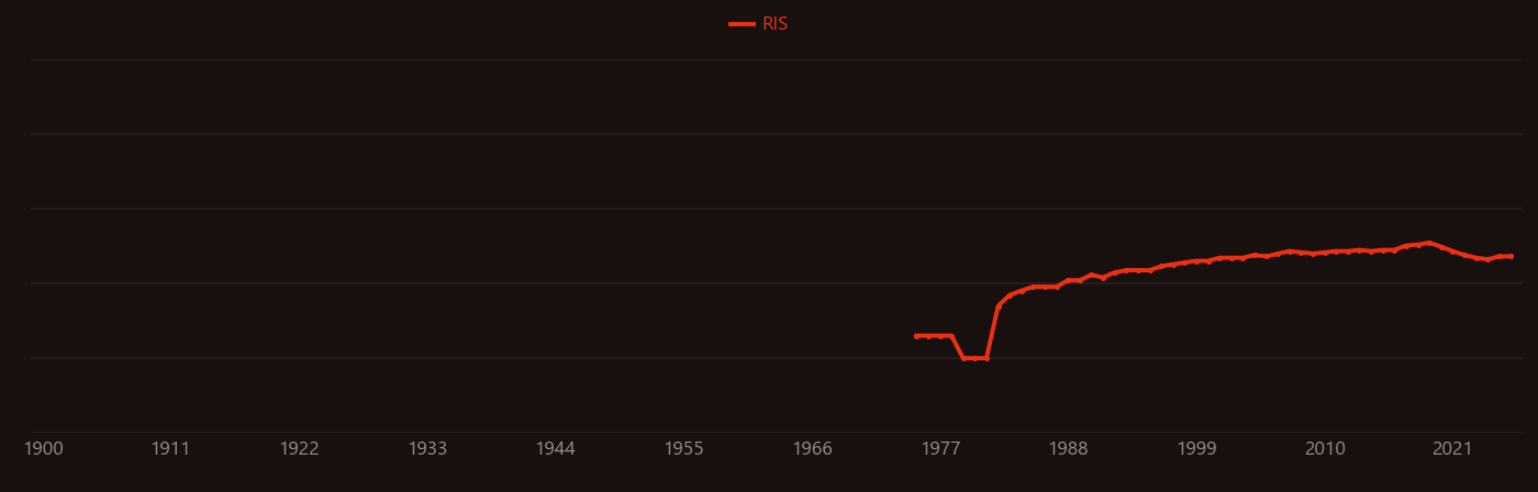 Mantle wedge research intensity over time