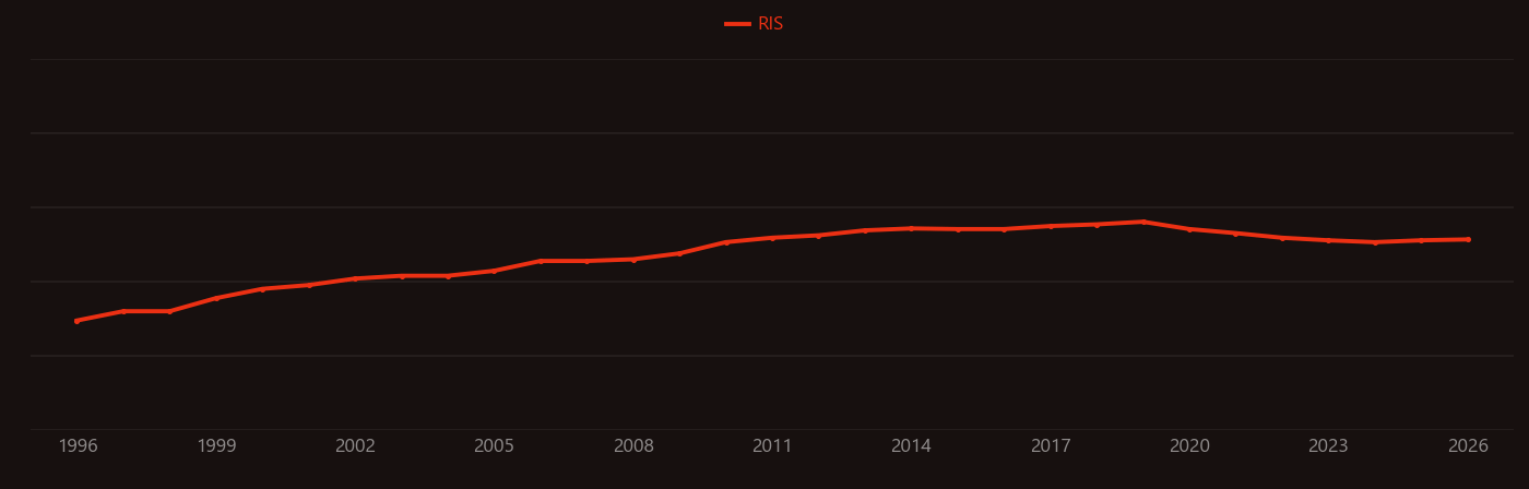 MAPK/ERK pathway research intensity over time