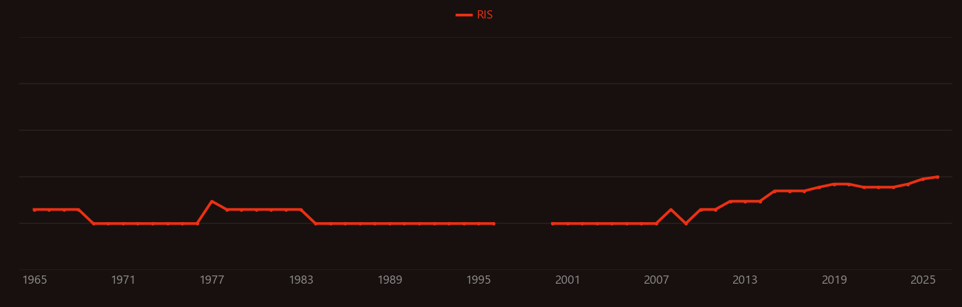 Maraging steel research intensity over time