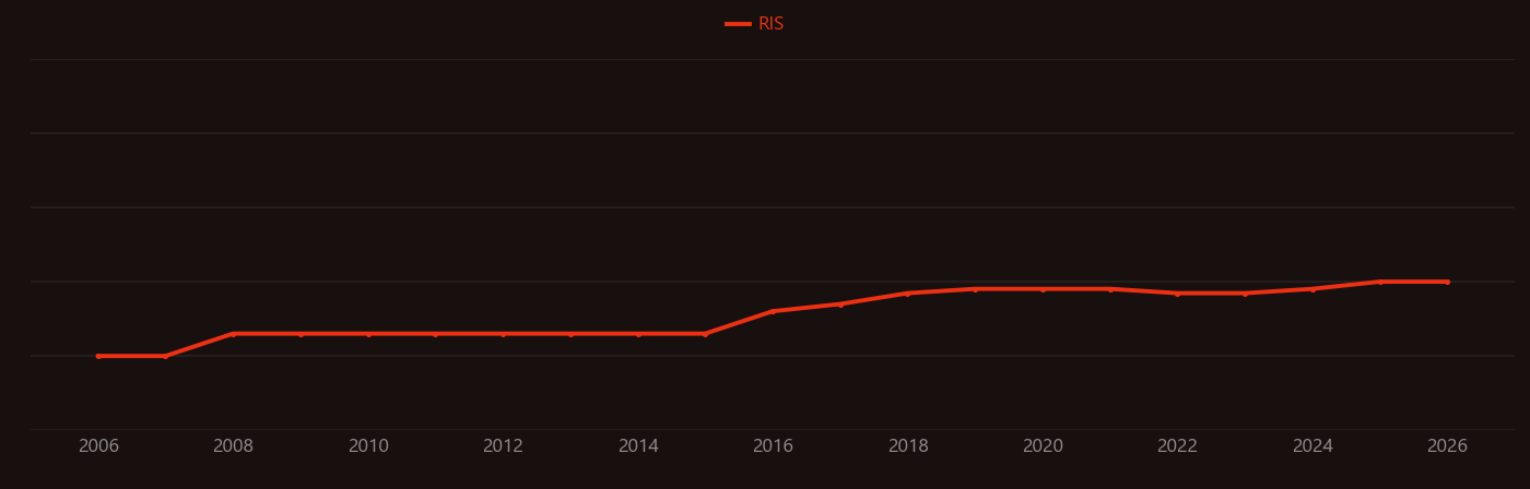 Marangoni effect research intensity over time