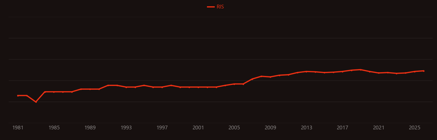 Marine ecosystem research intensity over time