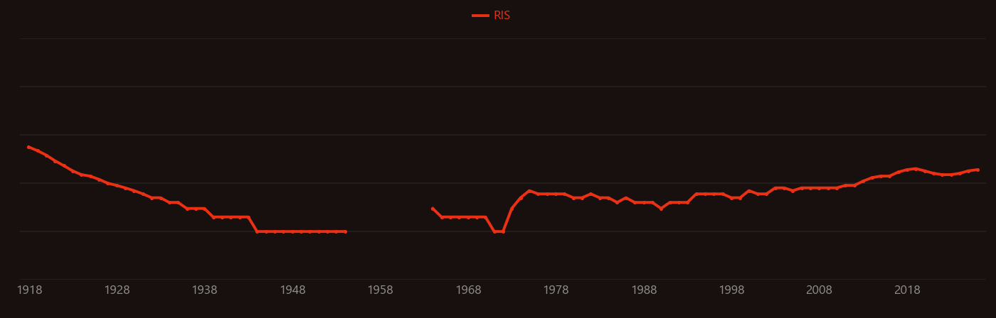 Marine fish research intensity over time