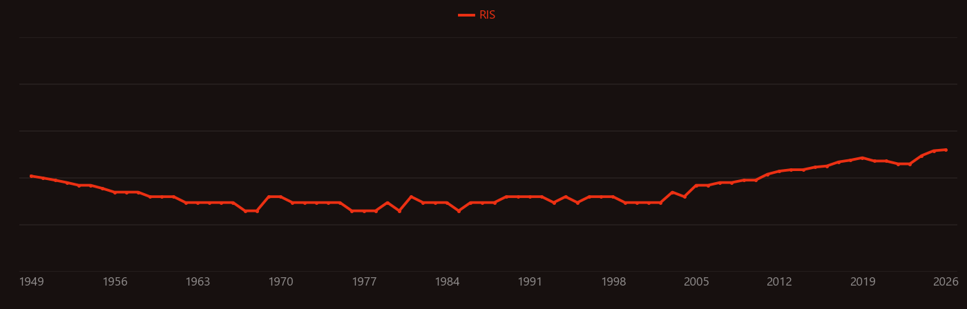 Martensitic stainless steel research intensity over time