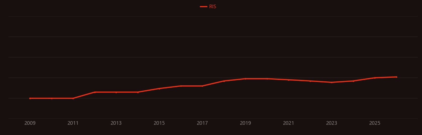 Mass cytometry research intensity over time
