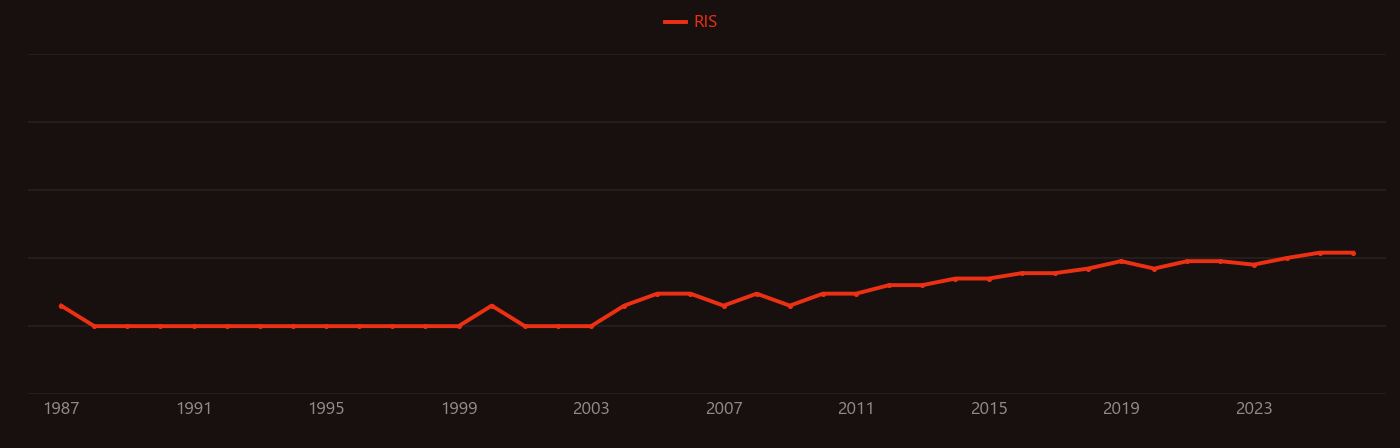 Mass spectrometry imaging research intensity over time