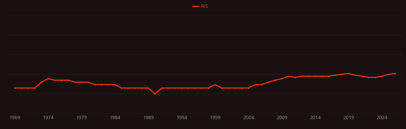 Mast cell research intensity over time