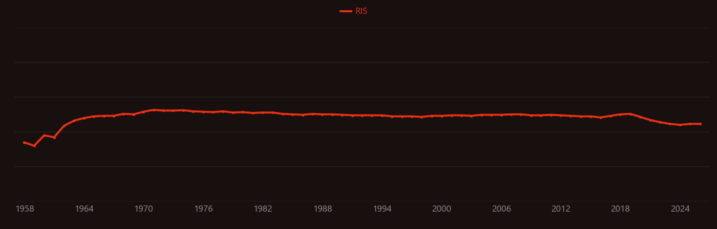 Matrix isolation research intensity over time
