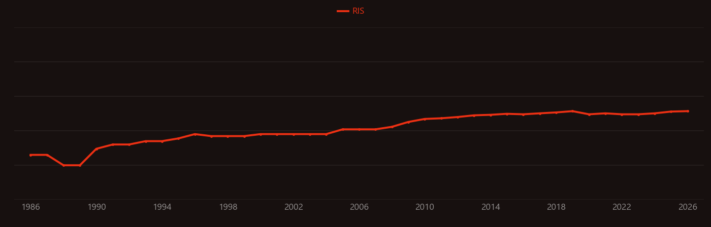 Matrix metalloproteinase research intensity over time