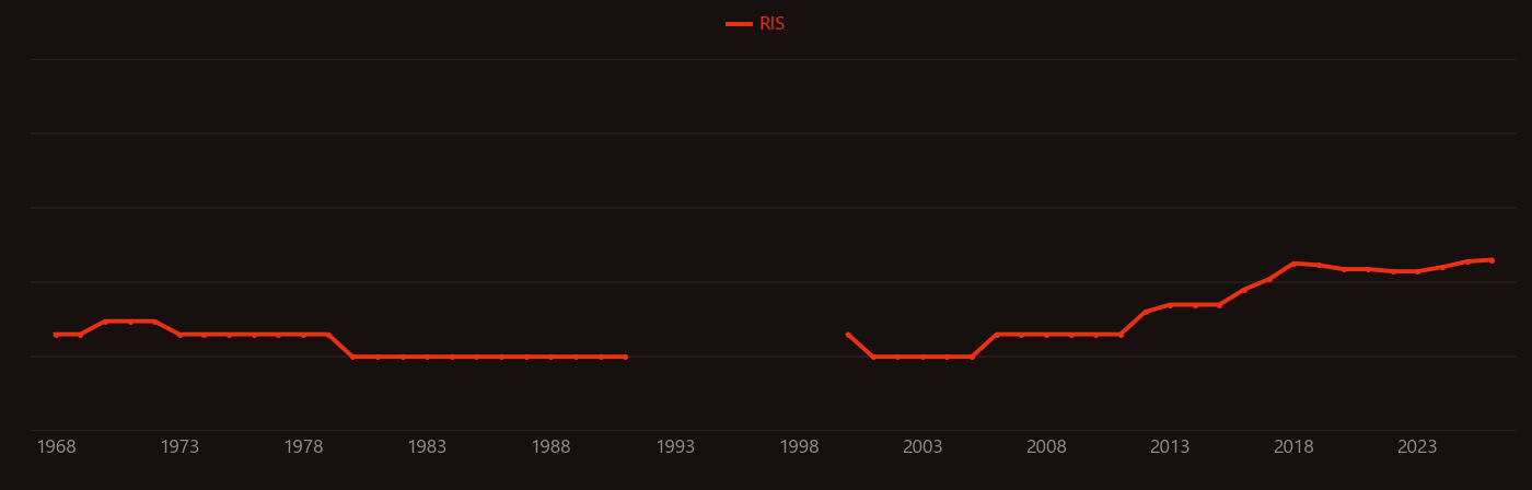 MAX phases research intensity over time