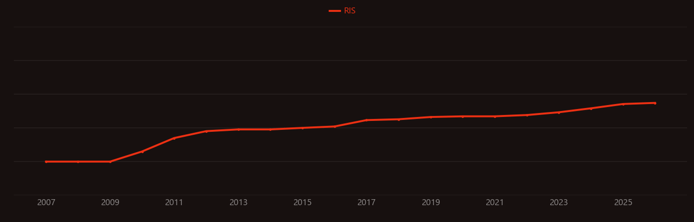 Maximum power point tracking research intensity over time