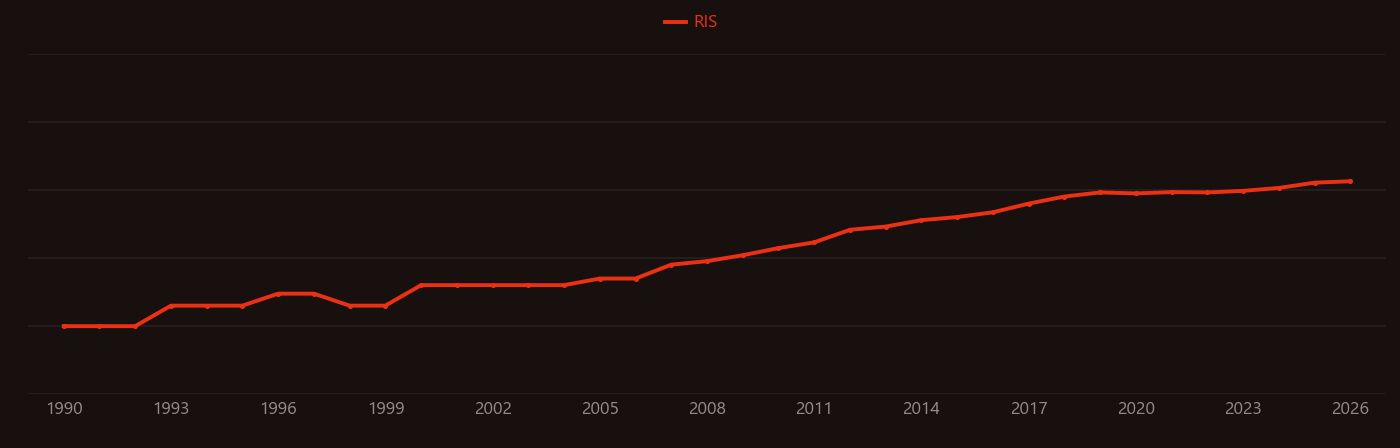 MCF-7 research intensity over time