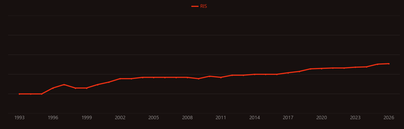 Mechanochemistry research intensity over time