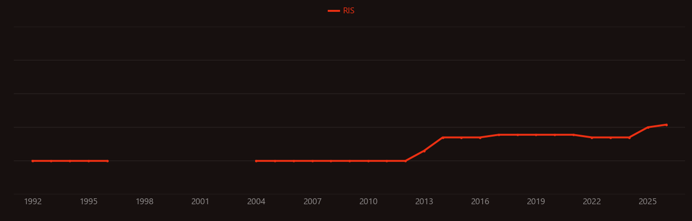 Mechanotransduction research intensity over time