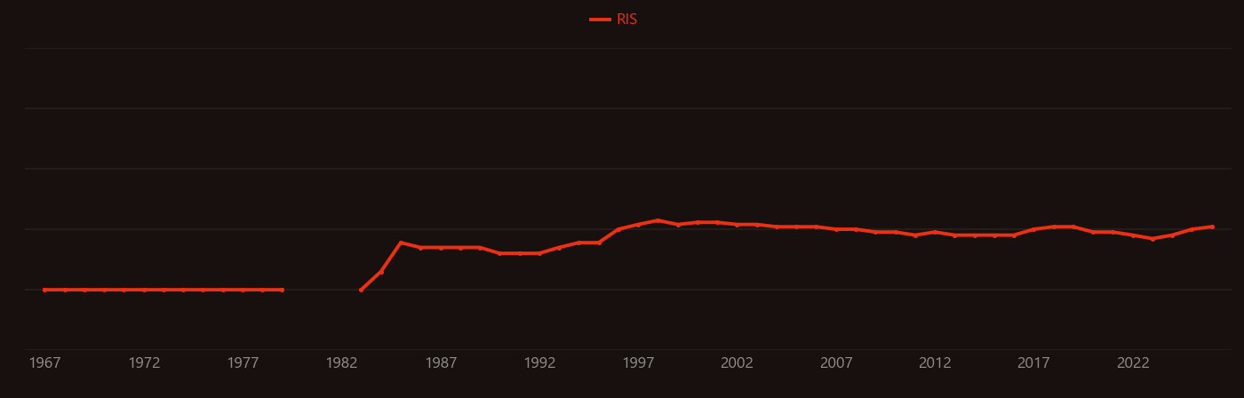 Mediastinum research intensity over time