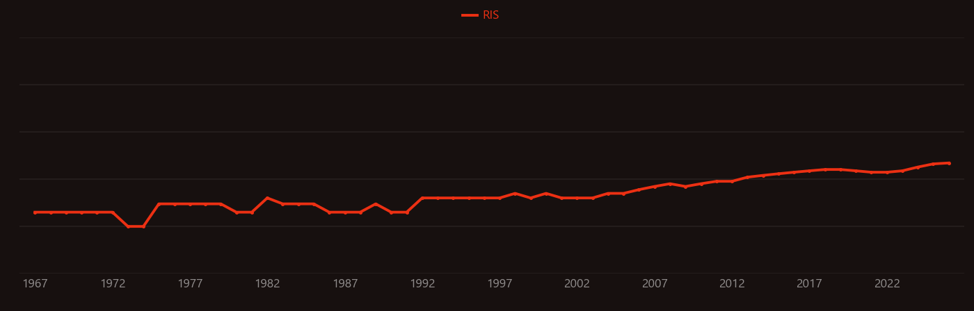 Medicago sativa research intensity over time