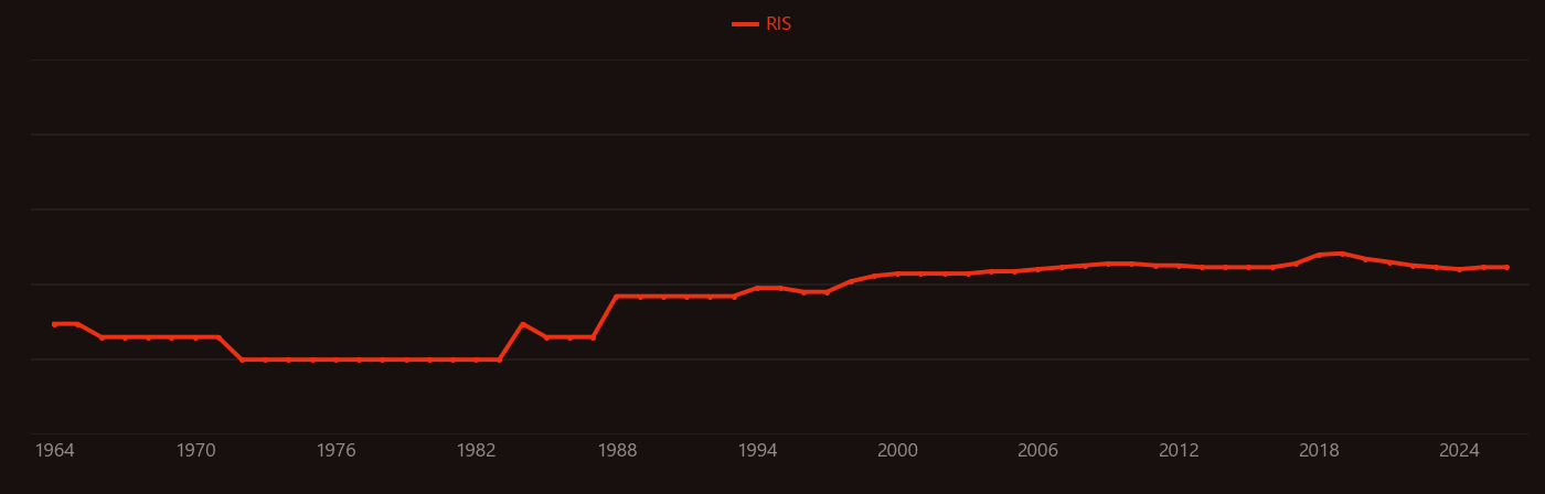 Meglumine research intensity over time