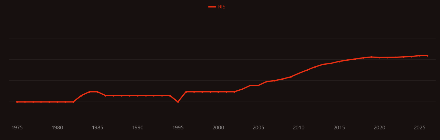 Melamine research intensity over time