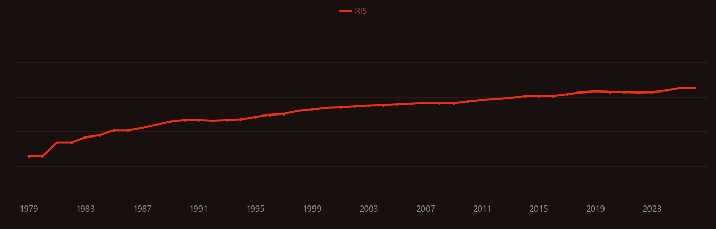 Melanoma research intensity over time