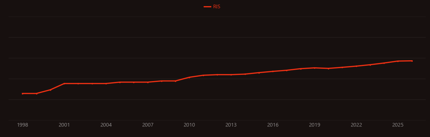 Melatonin research intensity over time
