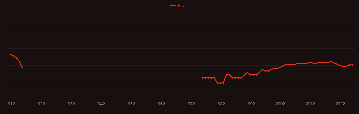 Melt inclusions research intensity over time
