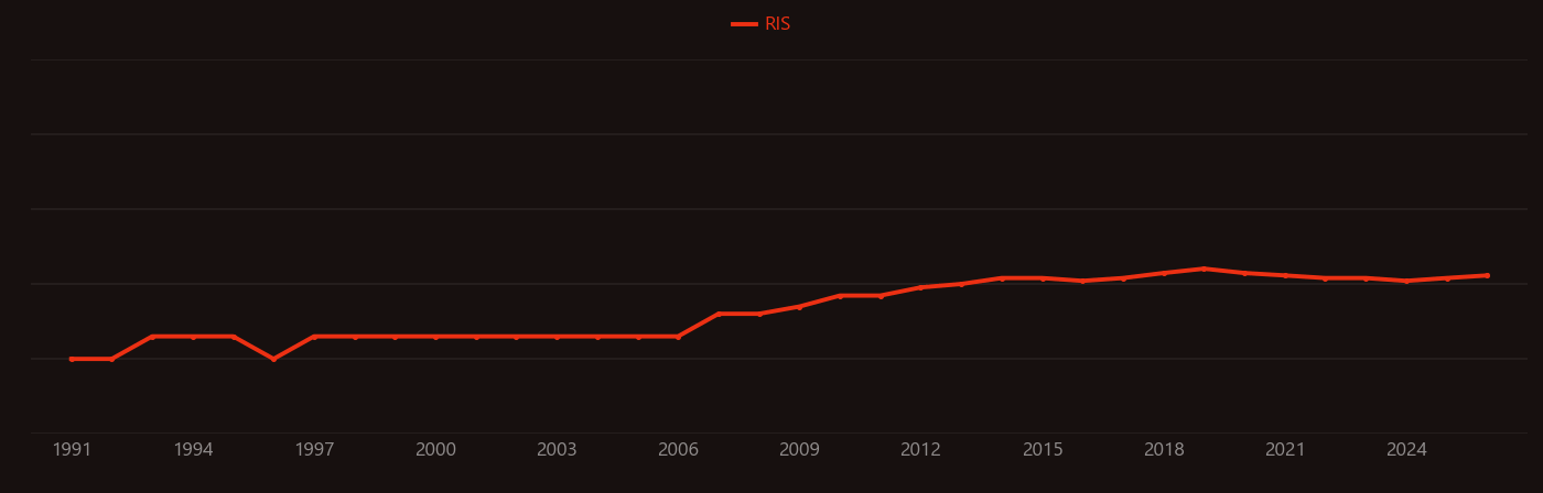 Melt spinning research intensity over time