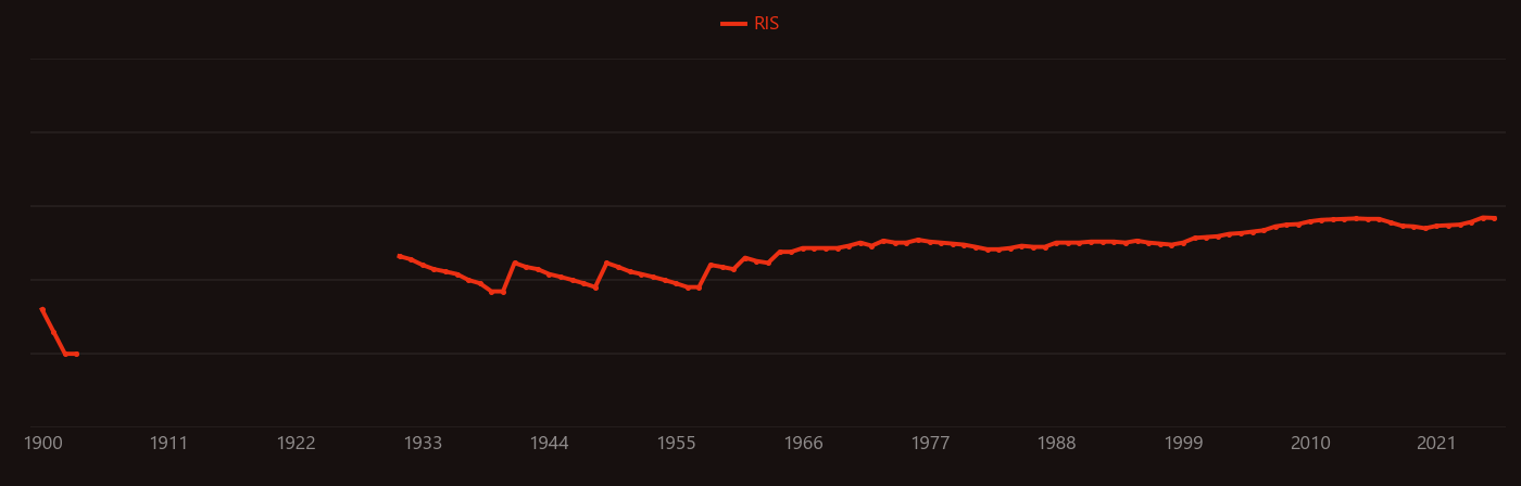 Melting temperature research intensity over time