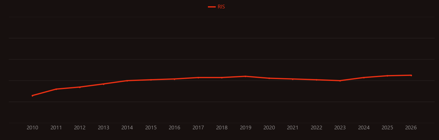 Membrane bioreactor research intensity over time
