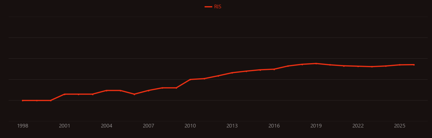 Membrane distillation research intensity over time