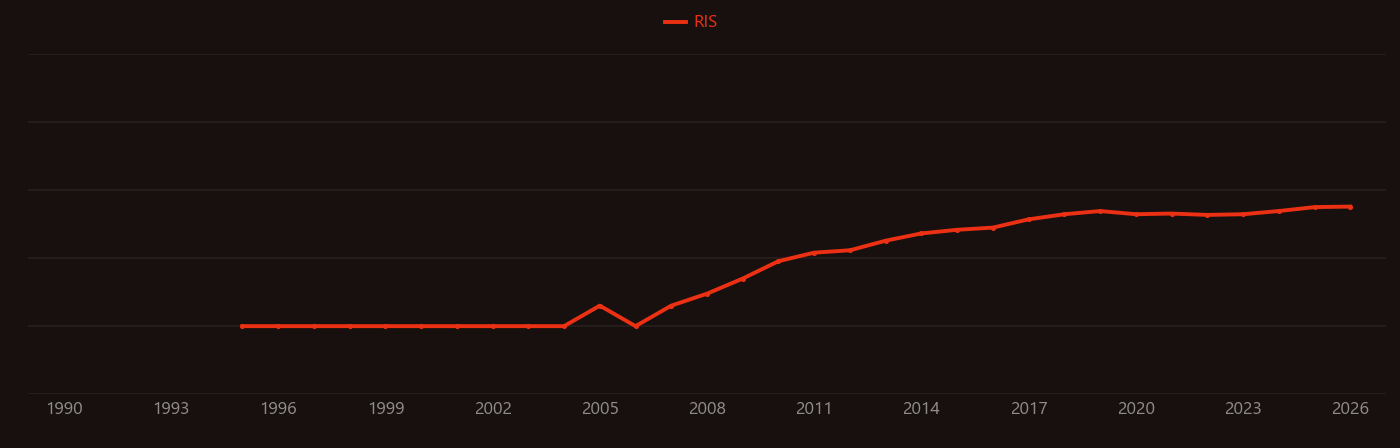 Membrane fouling research intensity over time