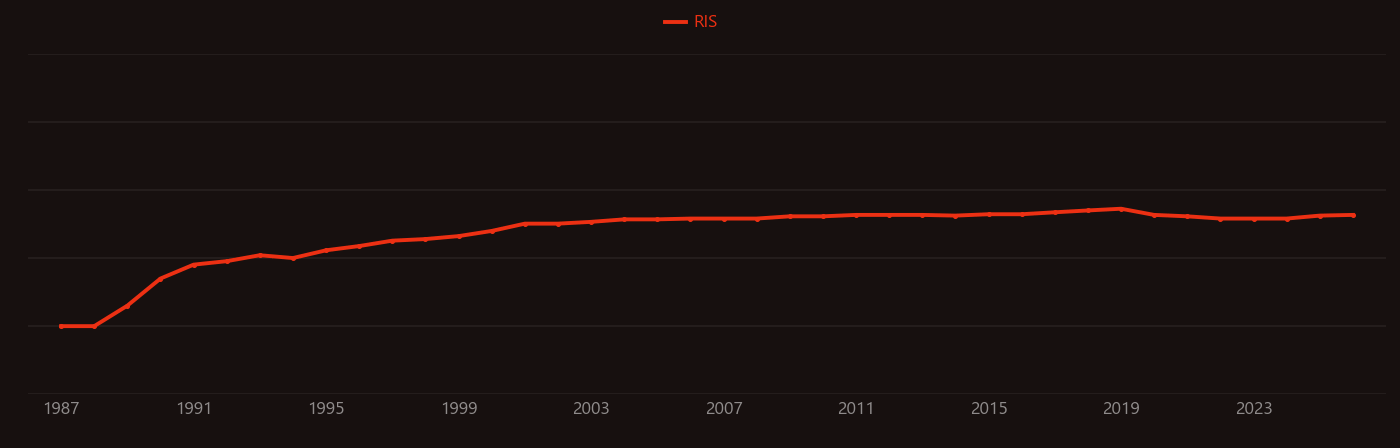 Membrane reactor research intensity over time