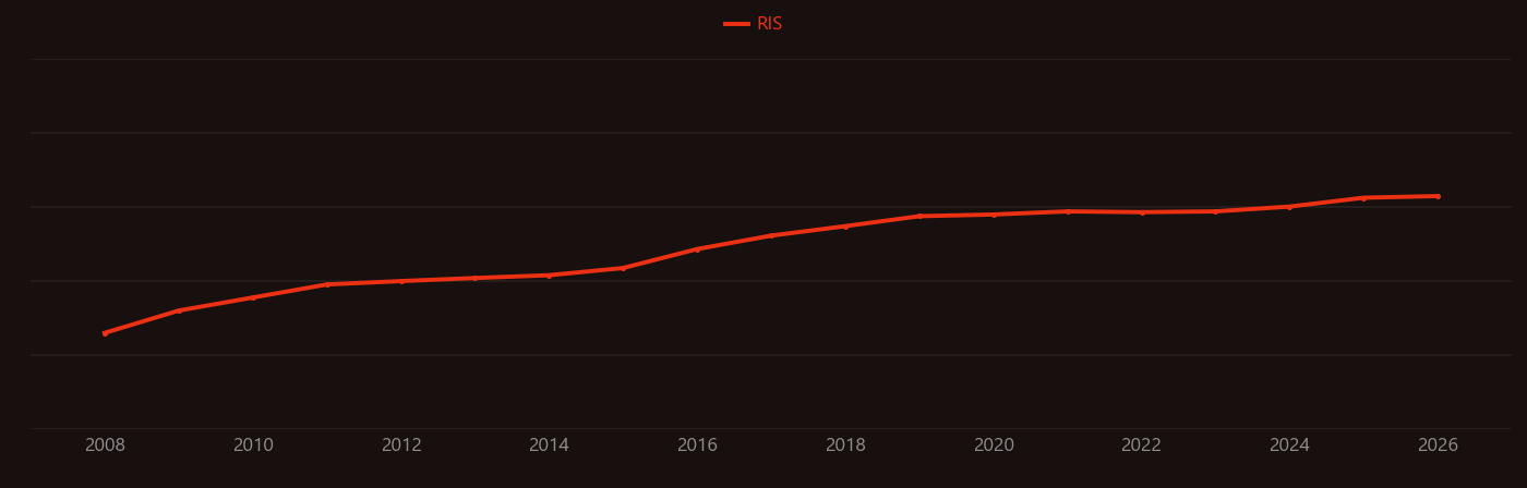 Memristor research intensity over time