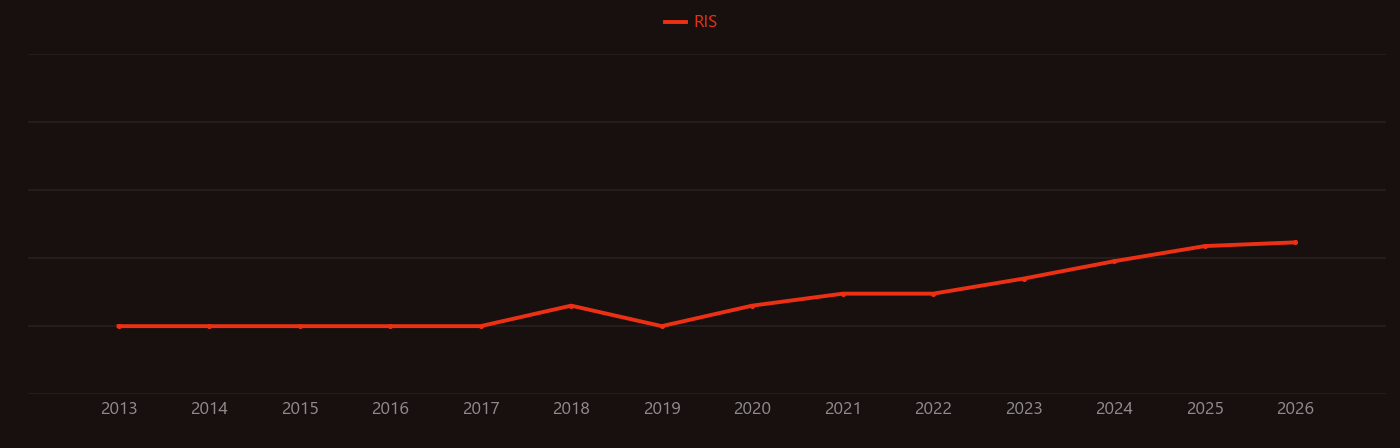 Mendelian randomization research intensity over time