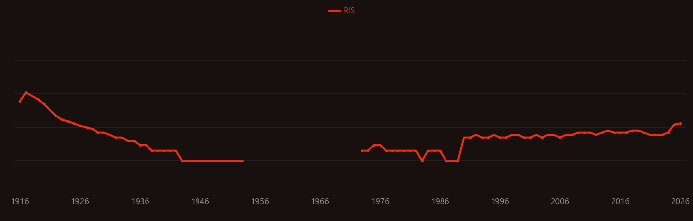 Meningitis research intensity over time