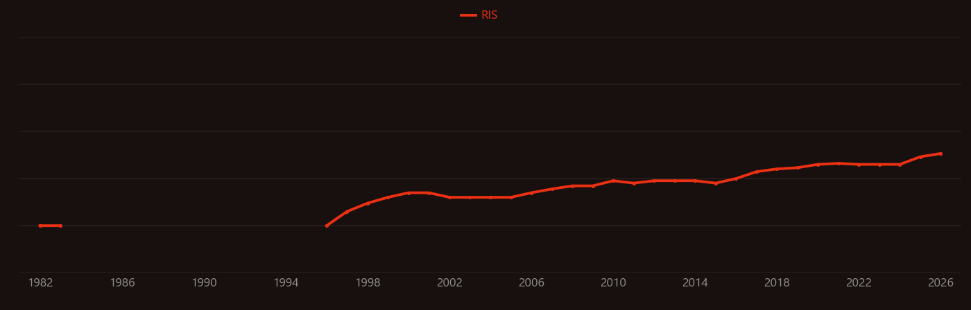 Mercury intrusion porosimetry research intensity over time
