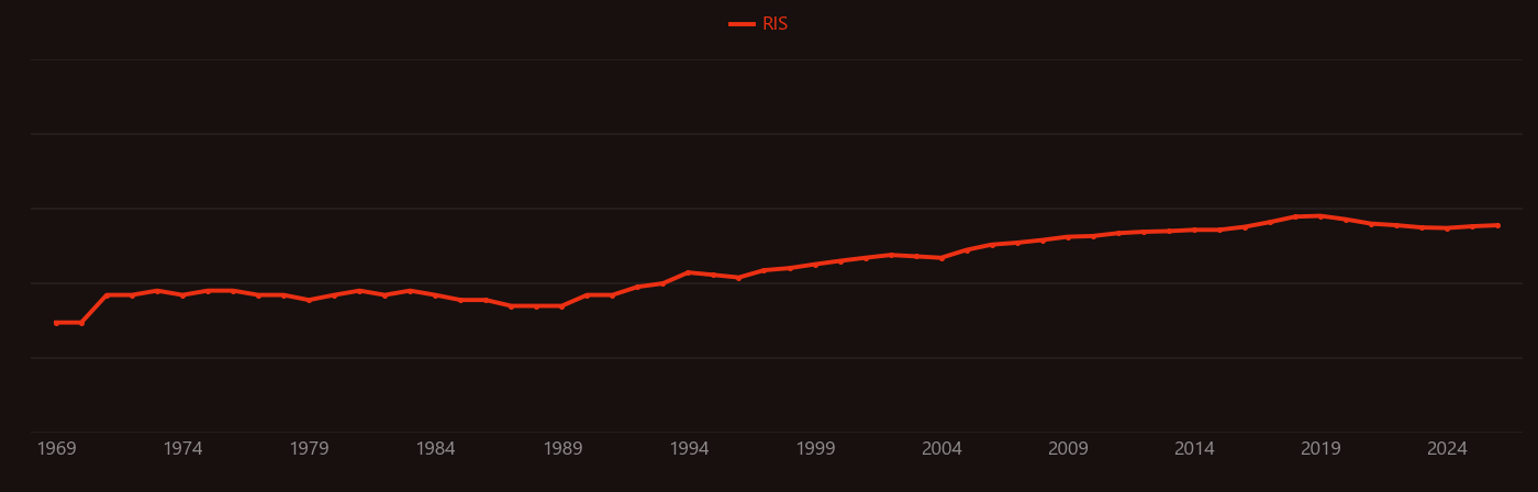 Mercury pollution research intensity over time