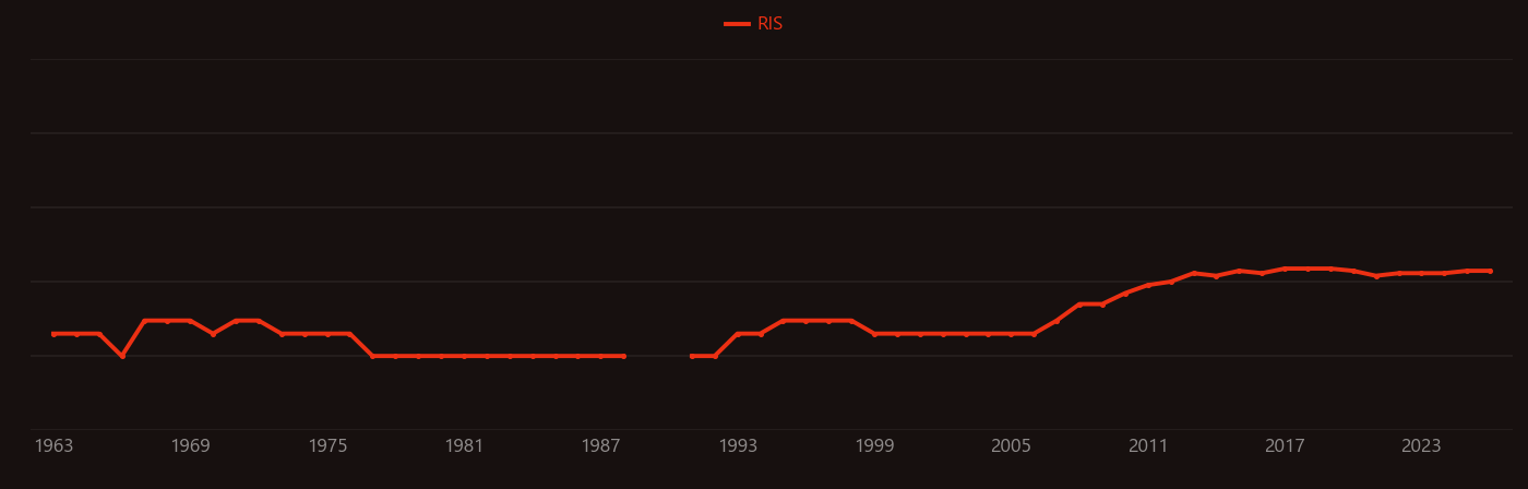 Meristem research intensity over time
