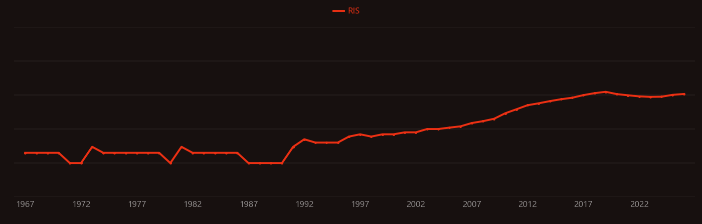 Mesenchymal stem cell research intensity over time