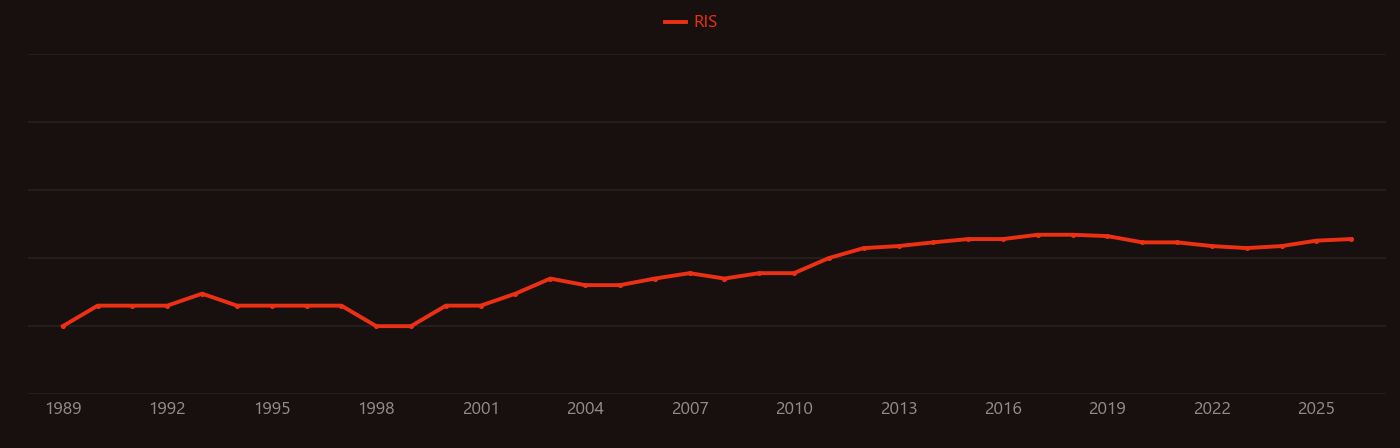 Mesocosm research intensity over time