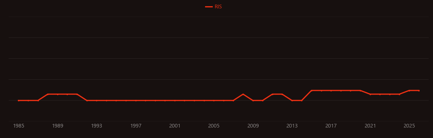 Mesogen research intensity over time