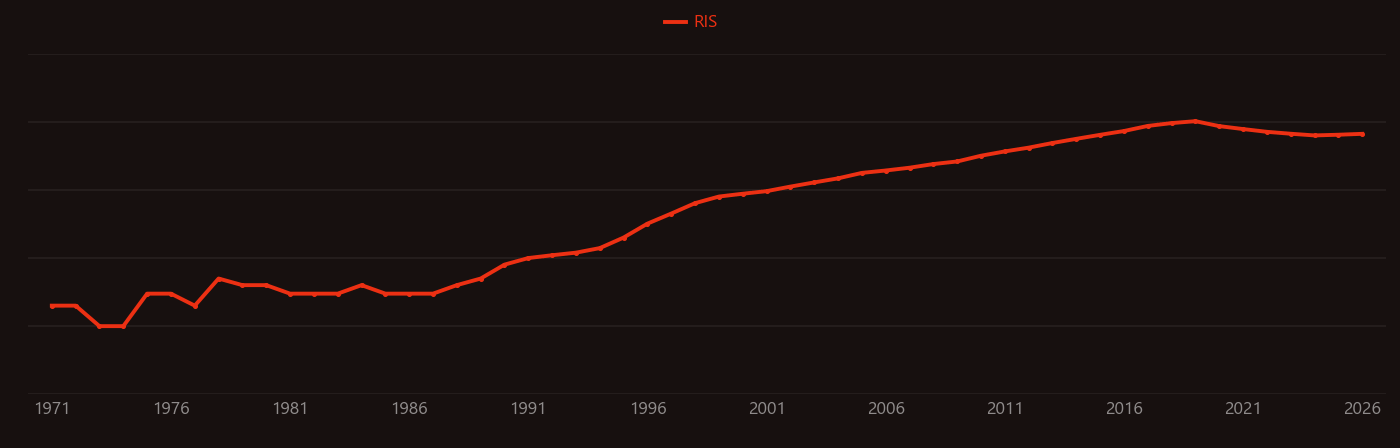 Mesoporous material research intensity over time