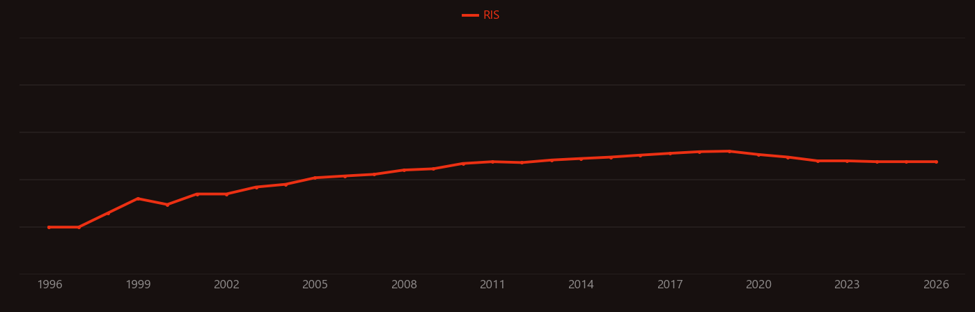 Mesoporous organosilica research intensity over time
