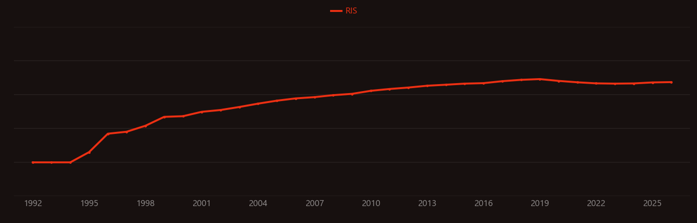 Mesoporous silica research intensity over time