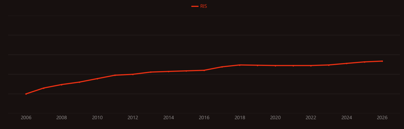 Metabolic syndrome research intensity over time