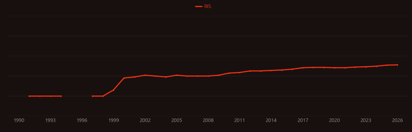 Metal foam research intensity over time