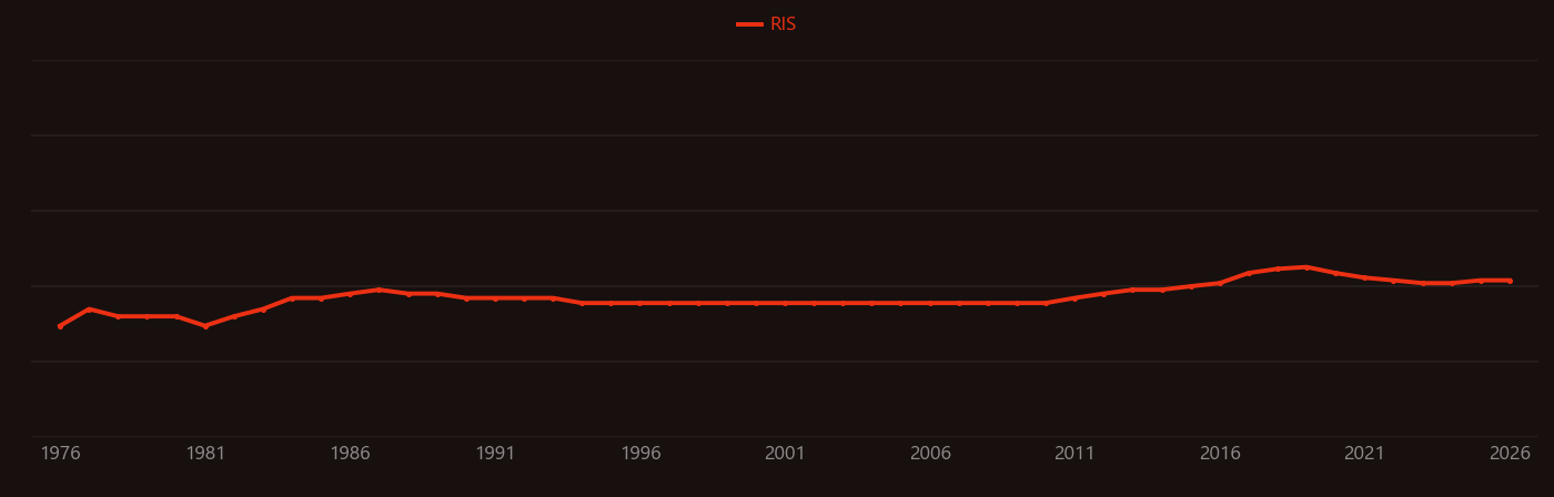 Metal–semiconductor junction research intensity over time
