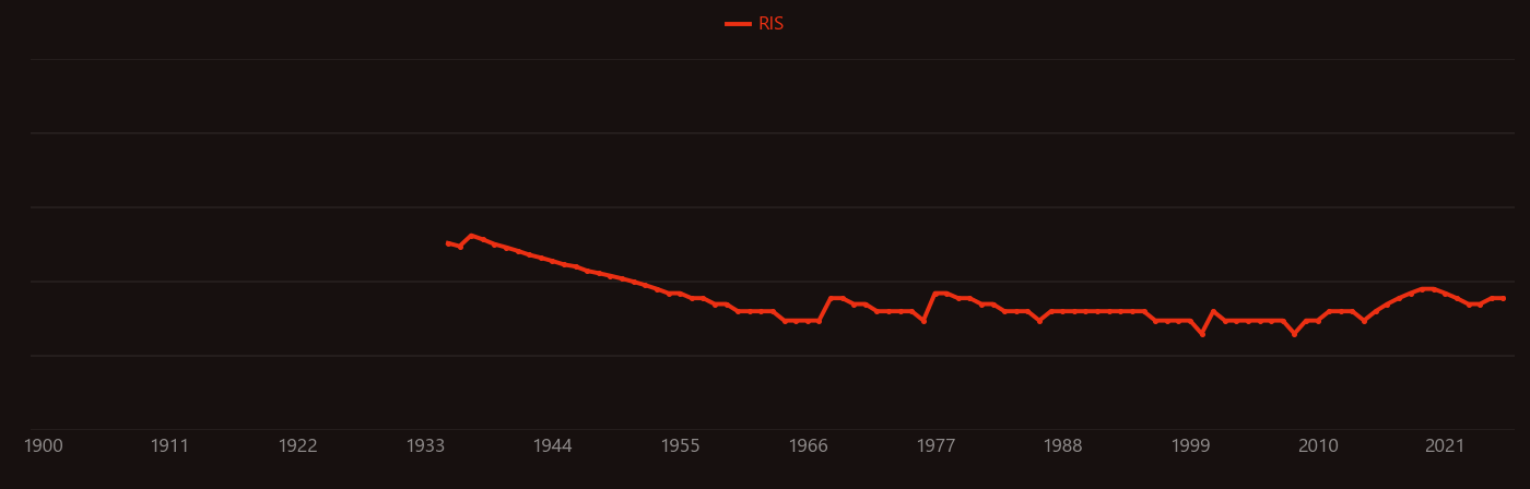 Metallic hydrogen research intensity over time
