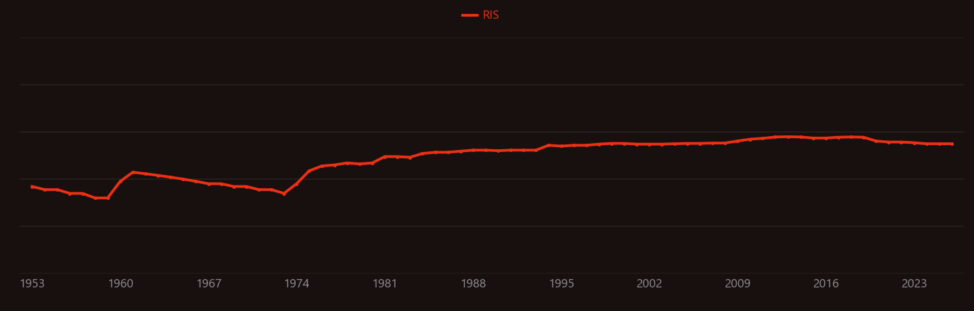 Metallothionein research intensity over time