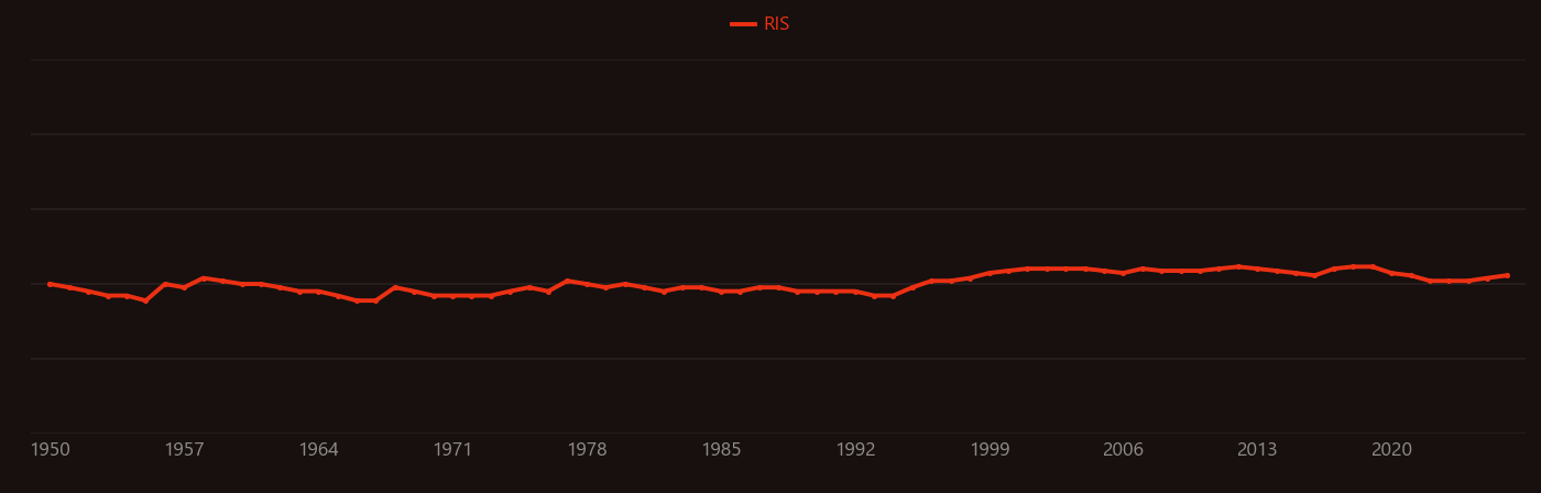 Metaphosphate research intensity over time