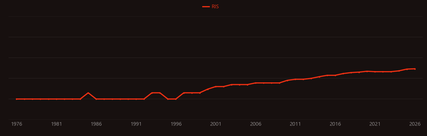 Metastatic breast cancer research intensity over time