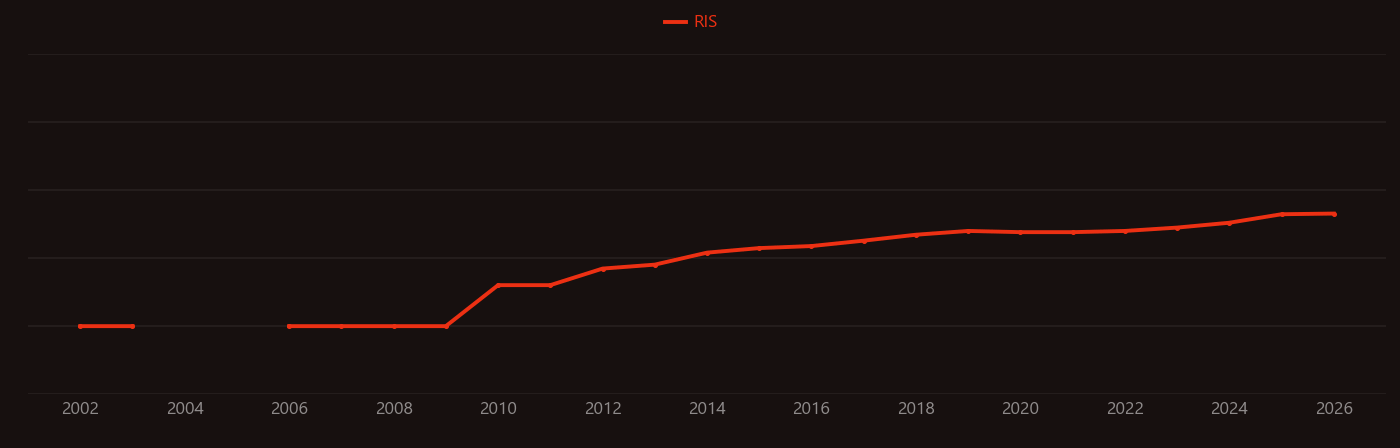 Metformin research intensity over time